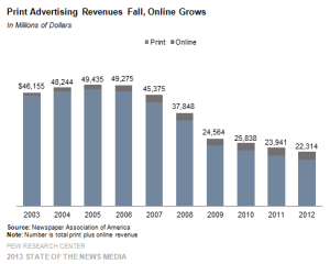 1-Print-Advertising-Fall-Online-Grows-Copy1